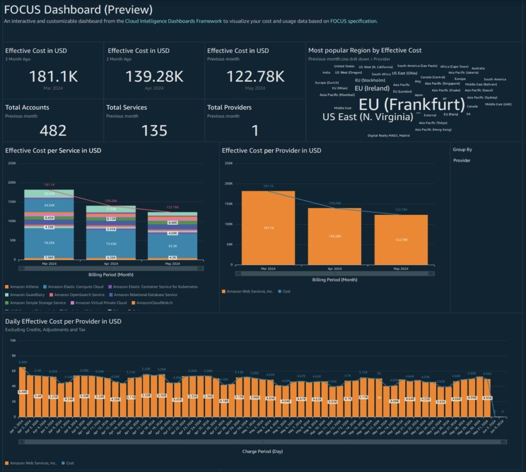 Sample Report Using Focus Dataset Get started with FOCUS from AWS